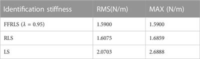 Research on adaptive impedance control technology of upper limb rehabilitation robot based on impedance parameter prediction